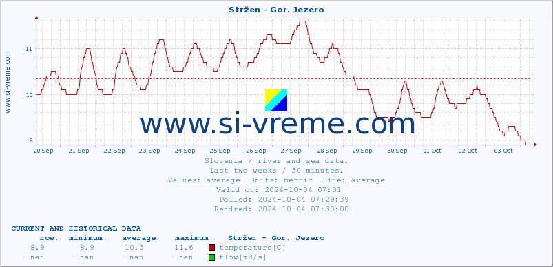  :: Stržen - Gor. Jezero :: temperature | flow | height :: last two weeks / 30 minutes.