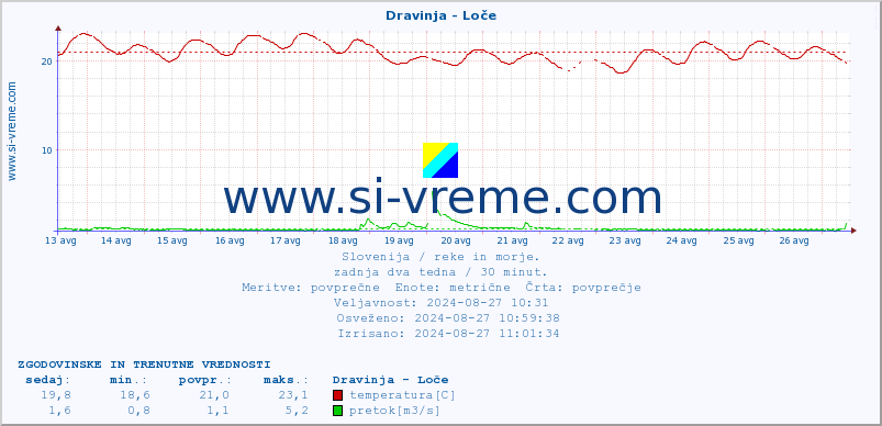 POVPREČJE :: Dravinja - Loče :: temperatura | pretok | višina :: zadnja dva tedna / 30 minut.