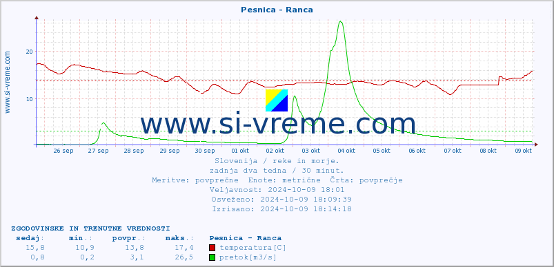 POVPREČJE :: Pesnica - Ranca :: temperatura | pretok | višina :: zadnja dva tedna / 30 minut.