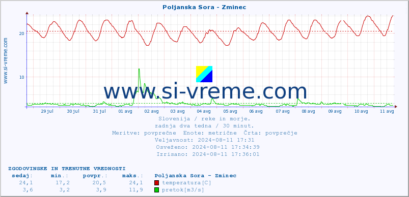 POVPREČJE :: Poljanska Sora - Zminec :: temperatura | pretok | višina :: zadnja dva tedna / 30 minut.