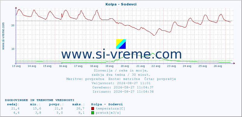 POVPREČJE :: Kolpa - Sodevci :: temperatura | pretok | višina :: zadnja dva tedna / 30 minut.