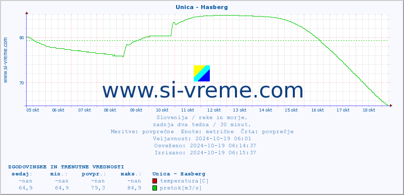 POVPREČJE :: Unica - Hasberg :: temperatura | pretok | višina :: zadnja dva tedna / 30 minut.