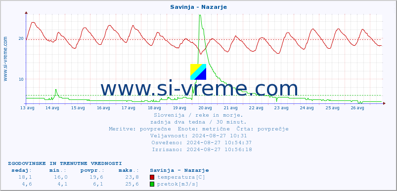 POVPREČJE :: Savinja - Nazarje :: temperatura | pretok | višina :: zadnja dva tedna / 30 minut.