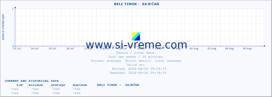  ::  BELI TIMOK -  ZAJEČAR :: height |  |  :: last two weeks / 30 minutes.