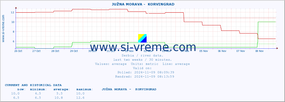  ::  JUŽNA MORAVA -  KORVINGRAD :: height |  |  :: last two weeks / 30 minutes.