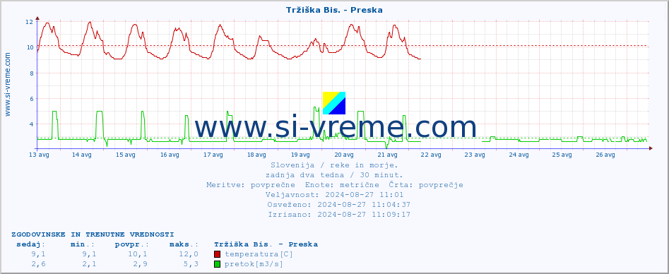 POVPREČJE :: Tržiška Bis. - Preska :: temperatura | pretok | višina :: zadnja dva tedna / 30 minut.