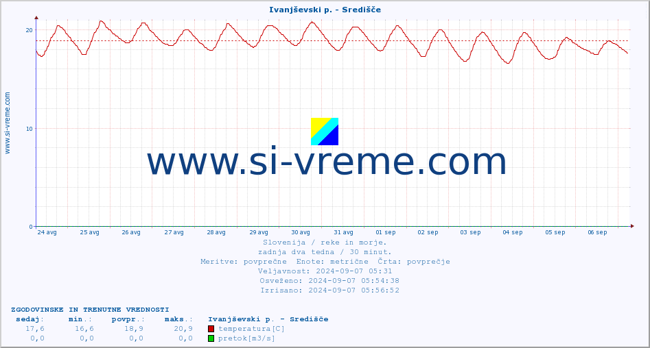 POVPREČJE :: Ivanjševski p. - Središče :: temperatura | pretok | višina :: zadnja dva tedna / 30 minut.