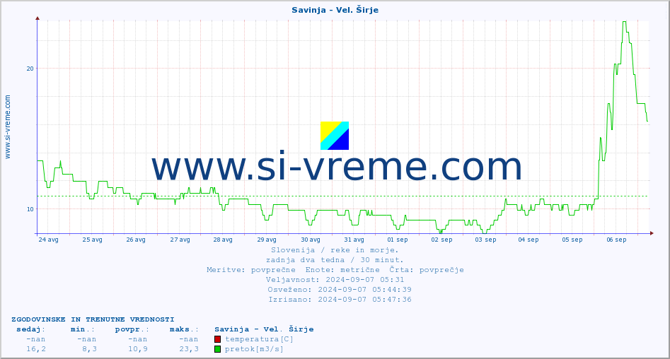 POVPREČJE :: Savinja - Vel. Širje :: temperatura | pretok | višina :: zadnja dva tedna / 30 minut.