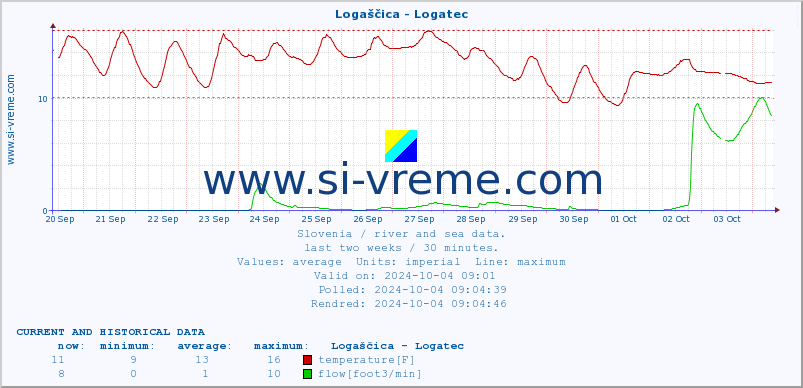  :: Logaščica - Logatec :: temperature | flow | height :: last two weeks / 30 minutes.