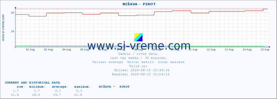  ::  NIŠAVA -  PIROT :: height |  |  :: last two weeks / 30 minutes.