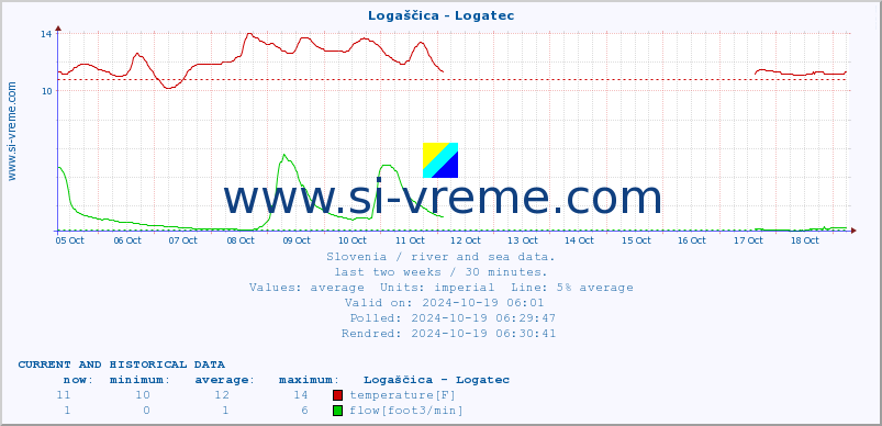  :: Logaščica - Logatec :: temperature | flow | height :: last two weeks / 30 minutes.