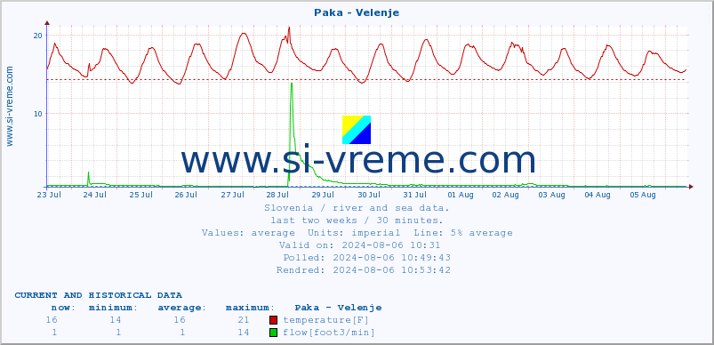  :: Paka - Velenje :: temperature | flow | height :: last two weeks / 30 minutes.