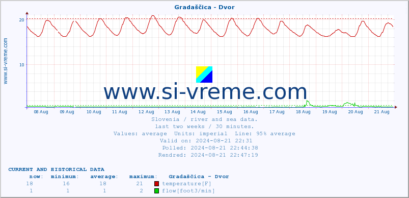  :: Gradaščica - Dvor :: temperature | flow | height :: last two weeks / 30 minutes.