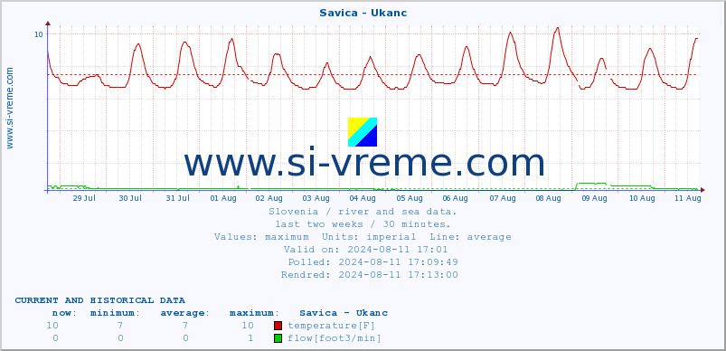  :: Savica - Ukanc :: temperature | flow | height :: last two weeks / 30 minutes.