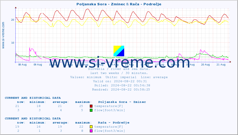  :: Poljanska Sora - Zminec & Rača - Podrečje :: temperature | flow | height :: last two weeks / 30 minutes.