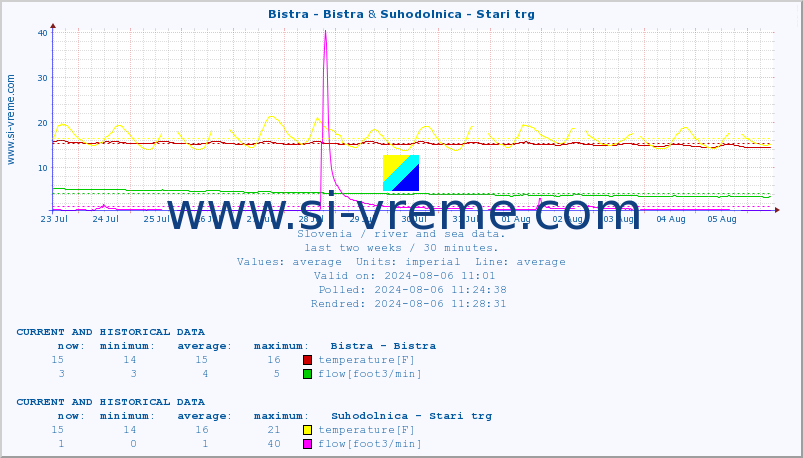  :: Bistra - Bistra & Suhodolnica - Stari trg :: temperature | flow | height :: last two weeks / 30 minutes.