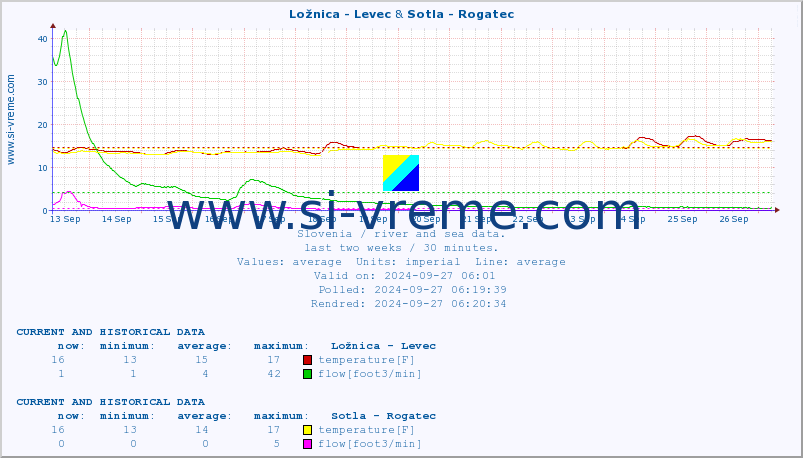  :: Ložnica - Levec & Sotla - Rogatec :: temperature | flow | height :: last two weeks / 30 minutes.