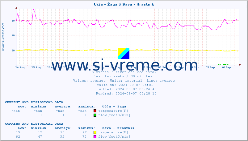 :: Učja - Žaga & Sava - Hrastnik :: temperature | flow | height :: last two weeks / 30 minutes.