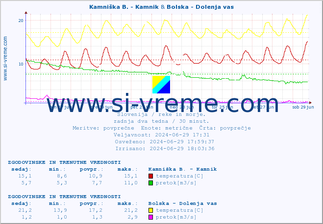 POVPREČJE :: Kamniška B. - Kamnik & Bolska - Dolenja vas :: temperatura | pretok | višina :: zadnja dva tedna / 30 minut.