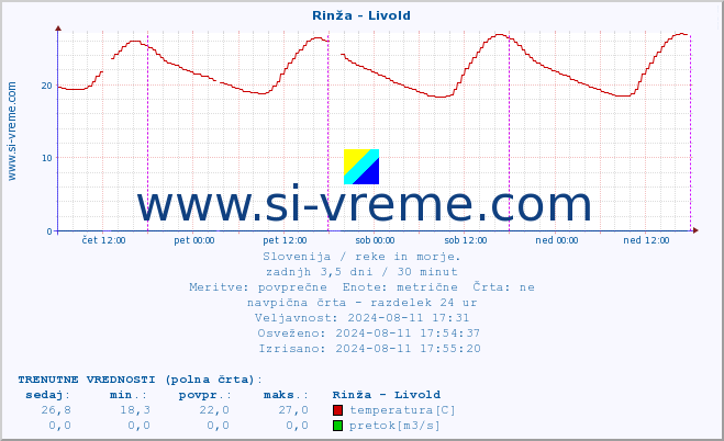 POVPREČJE :: Rinža - Livold :: temperatura | pretok | višina :: zadnji teden / 30 minut.