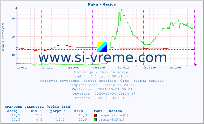 POVPREČJE :: Paka - Rečica :: temperatura | pretok | višina :: zadnji teden / 30 minut.