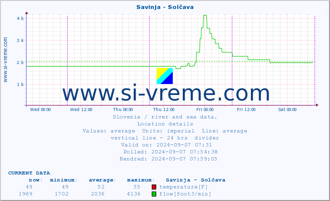  :: Savinja - Solčava :: temperature | flow | height :: last week / 30 minutes.