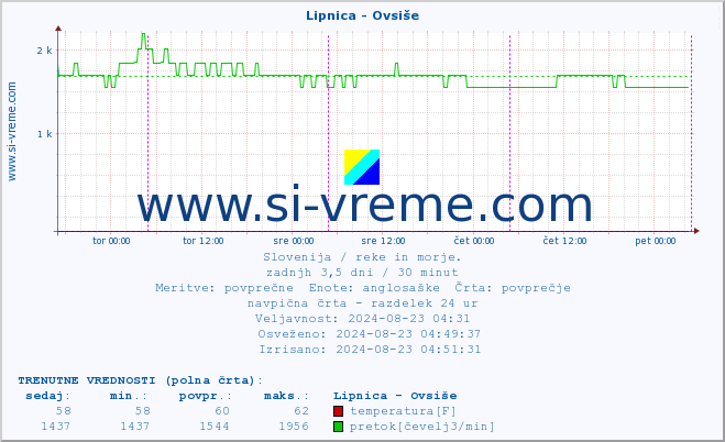 POVPREČJE :: Lipnica - Ovsiše :: temperatura | pretok | višina :: zadnji teden / 30 minut.