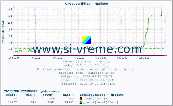 POVPREČJE :: Grosupeljščica - Mlačevo :: temperatura | pretok | višina :: zadnji teden / 30 minut.