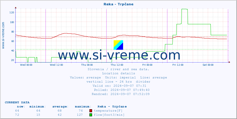  :: Reka - Trpčane :: temperature | flow | height :: last week / 30 minutes.