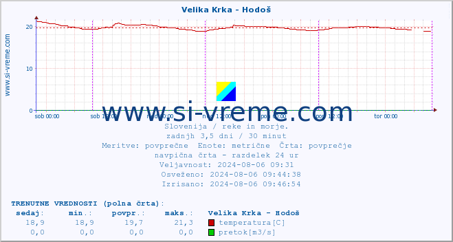 POVPREČJE :: Velika Krka - Hodoš :: temperatura | pretok | višina :: zadnji teden / 30 minut.