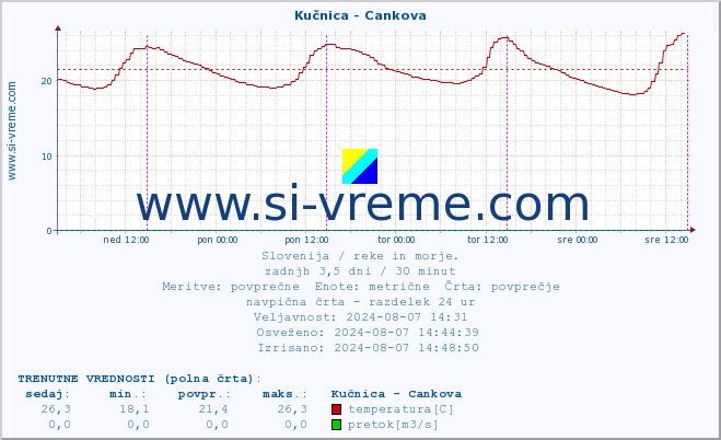 POVPREČJE :: Kučnica - Cankova :: temperatura | pretok | višina :: zadnji teden / 30 minut.