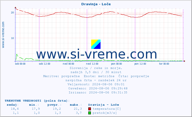 POVPREČJE :: Dravinja - Loče :: temperatura | pretok | višina :: zadnji teden / 30 minut.