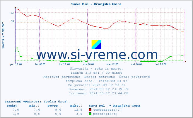 POVPREČJE :: Sava Dol. - Kranjska Gora :: temperatura | pretok | višina :: zadnji teden / 30 minut.