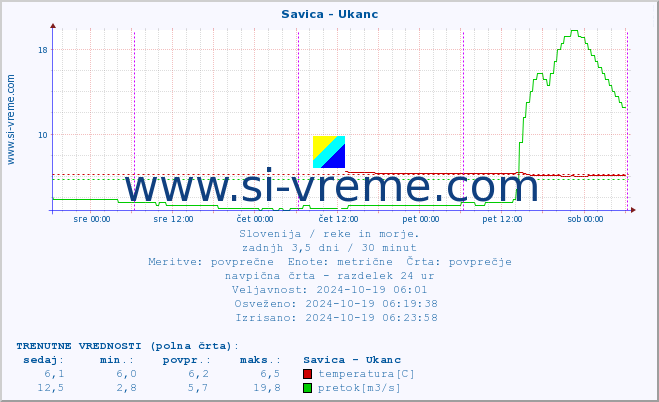 POVPREČJE :: Savica - Ukanc :: temperatura | pretok | višina :: zadnji teden / 30 minut.