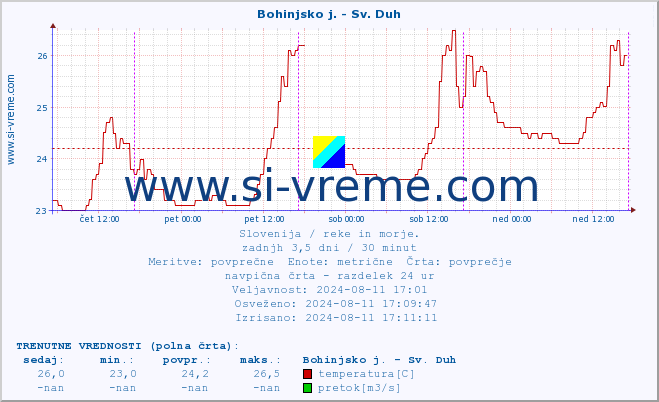 POVPREČJE :: Bohinjsko j. - Sv. Duh :: temperatura | pretok | višina :: zadnji teden / 30 minut.