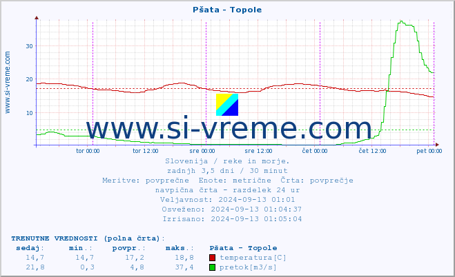 POVPREČJE :: Pšata - Topole :: temperatura | pretok | višina :: zadnji teden / 30 minut.