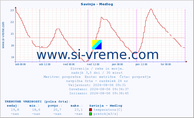 POVPREČJE :: Savinja - Medlog :: temperatura | pretok | višina :: zadnji teden / 30 minut.