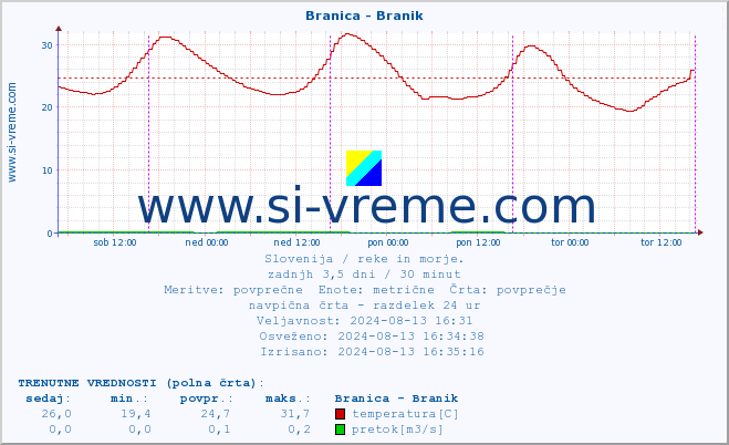 POVPREČJE :: Branica - Branik :: temperatura | pretok | višina :: zadnji teden / 30 minut.