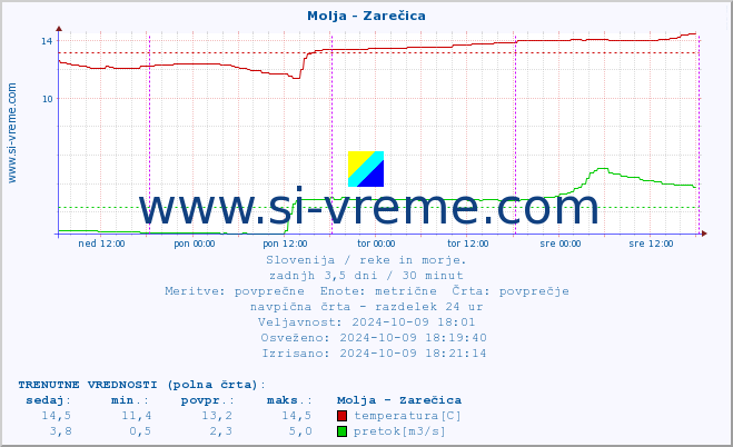 POVPREČJE :: Molja - Zarečica :: temperatura | pretok | višina :: zadnji teden / 30 minut.