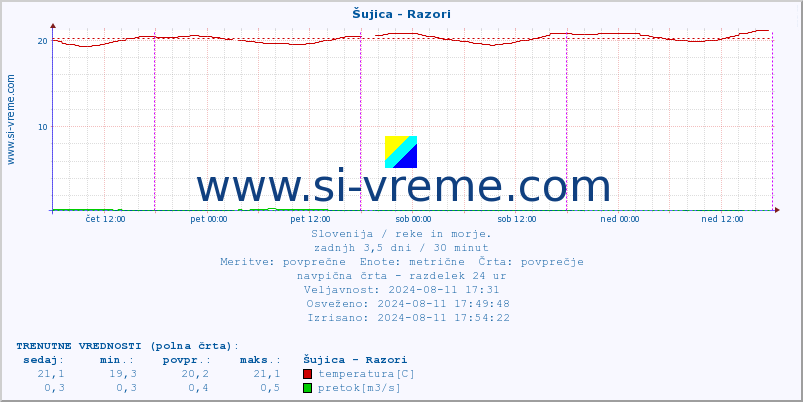 POVPREČJE :: Šujica - Razori :: temperatura | pretok | višina :: zadnji teden / 30 minut.