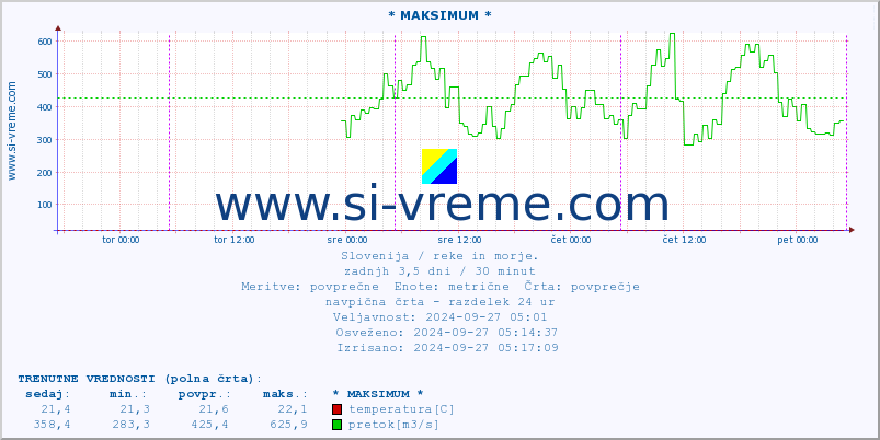 POVPREČJE :: * MAKSIMUM * :: temperatura | pretok | višina :: zadnji teden / 30 minut.