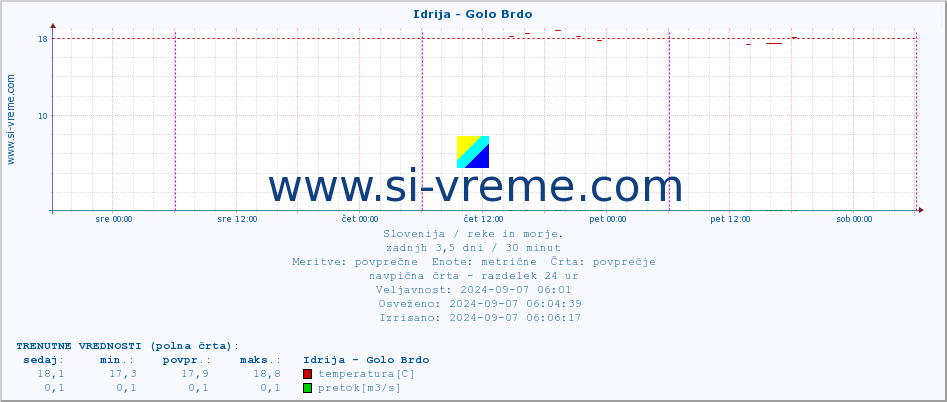 POVPREČJE :: Idrija - Golo Brdo :: temperatura | pretok | višina :: zadnji teden / 30 minut.