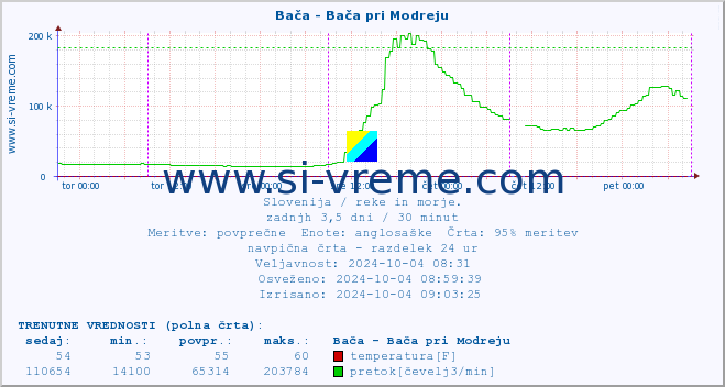 POVPREČJE :: Bača - Bača pri Modreju :: temperatura | pretok | višina :: zadnji teden / 30 minut.