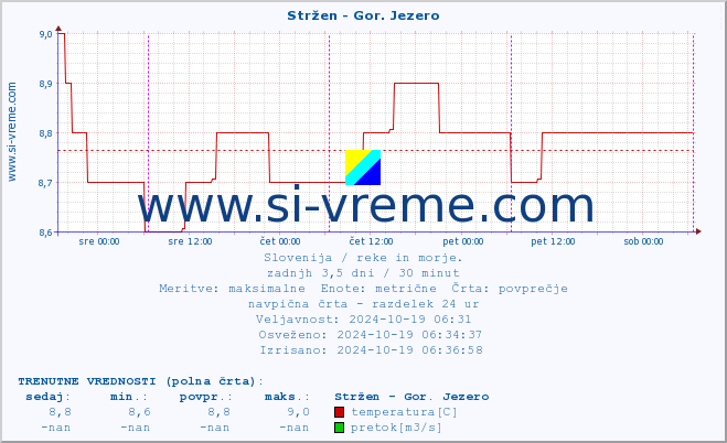 POVPREČJE :: Stržen - Gor. Jezero :: temperatura | pretok | višina :: zadnji teden / 30 minut.