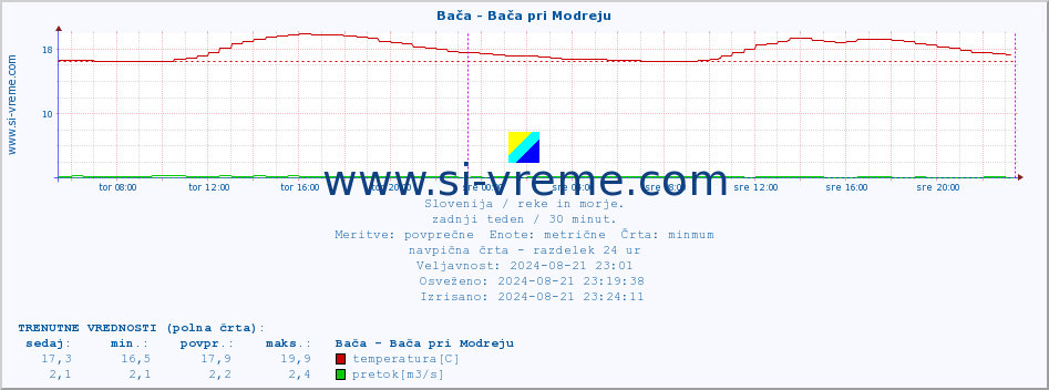 POVPREČJE :: Bača - Bača pri Modreju :: temperatura | pretok | višina :: zadnji teden / 30 minut.