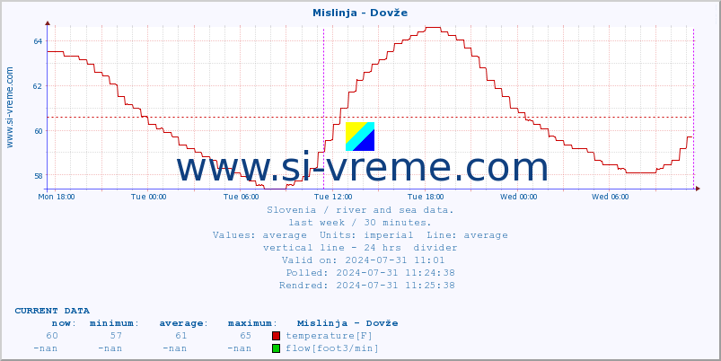  :: Mislinja - Dovže :: temperature | flow | height :: last week / 30 minutes.