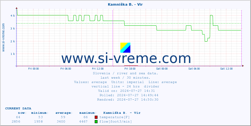  :: Kamniška B. - Vir :: temperature | flow | height :: last week / 30 minutes.