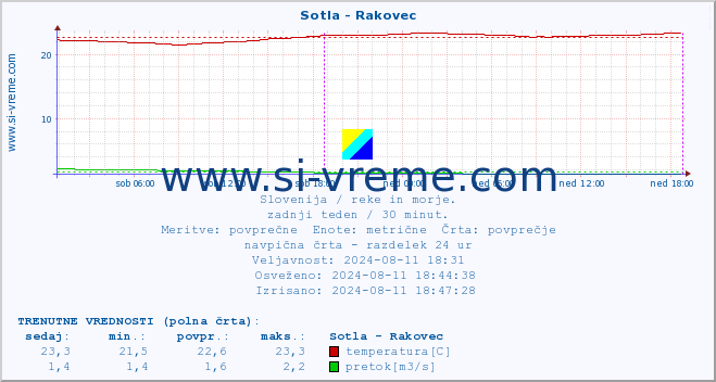 POVPREČJE :: Sotla - Rakovec :: temperatura | pretok | višina :: zadnji teden / 30 minut.