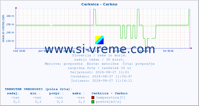 POVPREČJE :: Cerknica - Cerkno :: temperatura | pretok | višina :: zadnji teden / 30 minut.