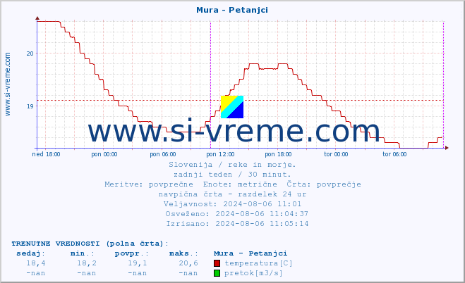 POVPREČJE :: Mura - Petanjci :: temperatura | pretok | višina :: zadnji teden / 30 minut.